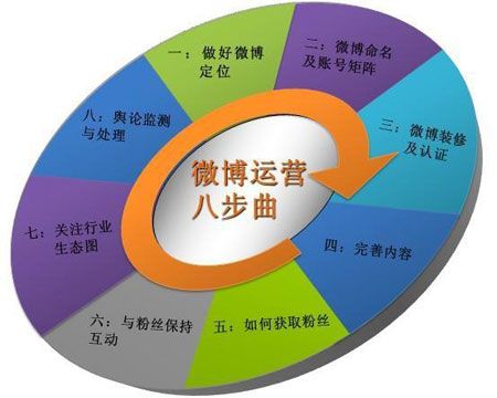 行使微博推广本身的店铺