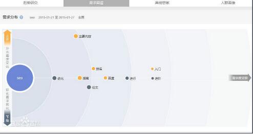 搜索SEO优化关键词的需求图谱
