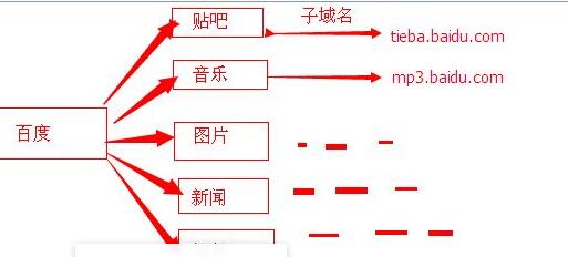 子域名