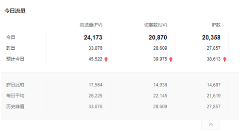 行使seo技术排名热点消息词引流（日IP增长2万+）01